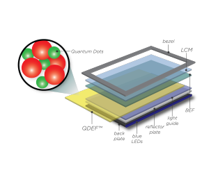 quantum dots in LCD display